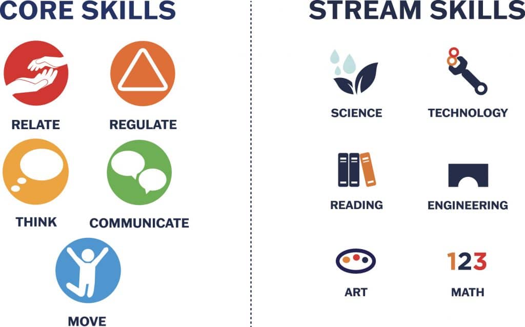 Two cards highlighting the six STREAM skills (science, technology, reading, engineering, art, and math) as well as five core skills (relate, regulate, think, communicate, and move)